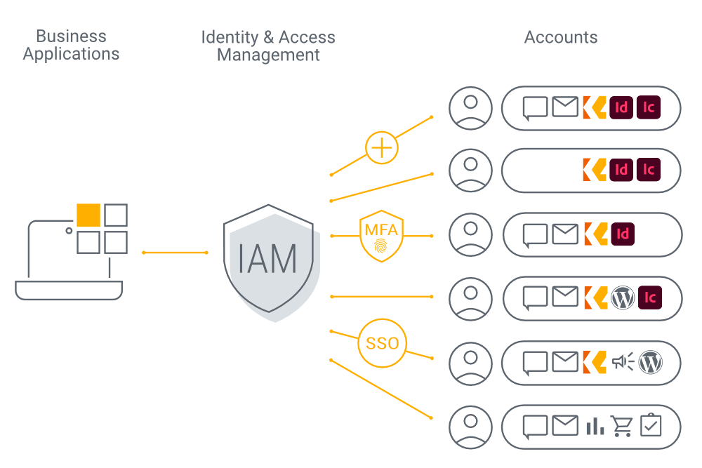 Manage Identity & Access Management with K4