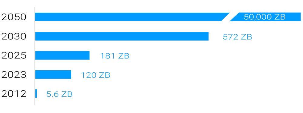 TeaserImage_WhitePaper_CSCM_GraphicGlobalAmountData_EN
